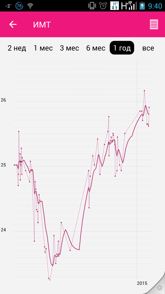 График изменения индекса массы тела за год с февраля 2014 по февраль 2015