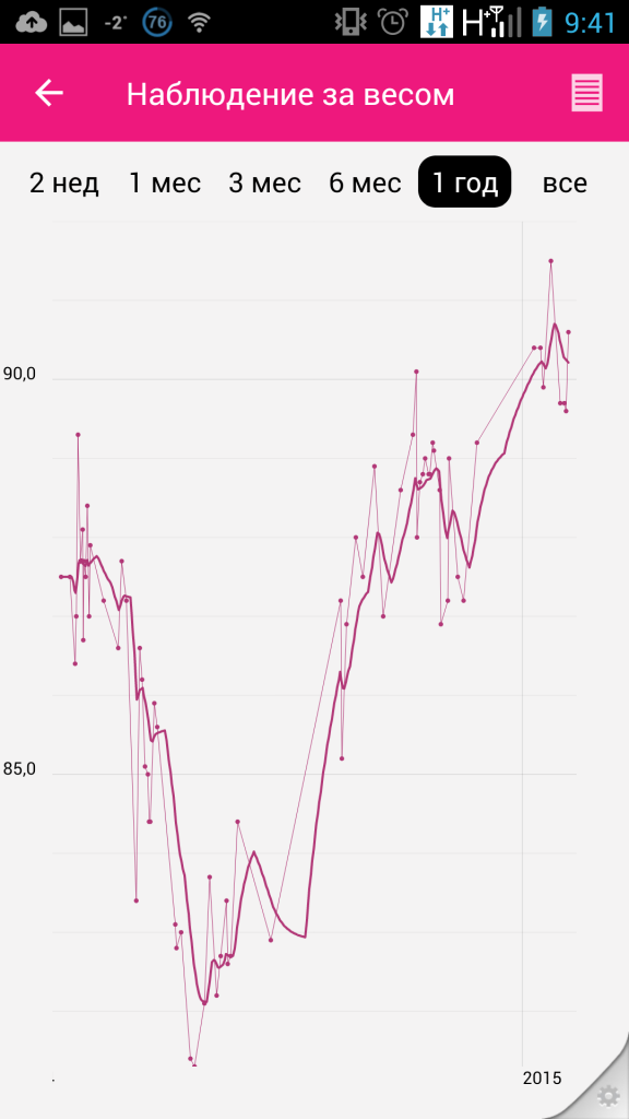 График изменения веса тела за год с февраля 2014 по февраль 2015